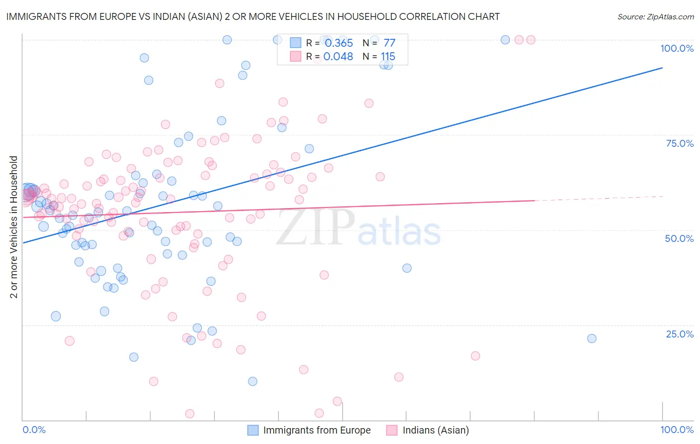 Immigrants from Europe vs Indian (Asian) 2 or more Vehicles in Household