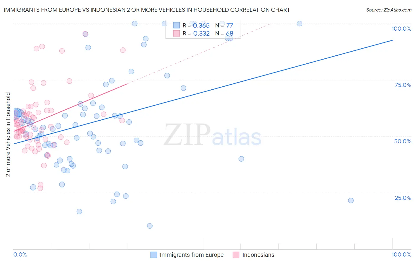 Immigrants from Europe vs Indonesian 2 or more Vehicles in Household