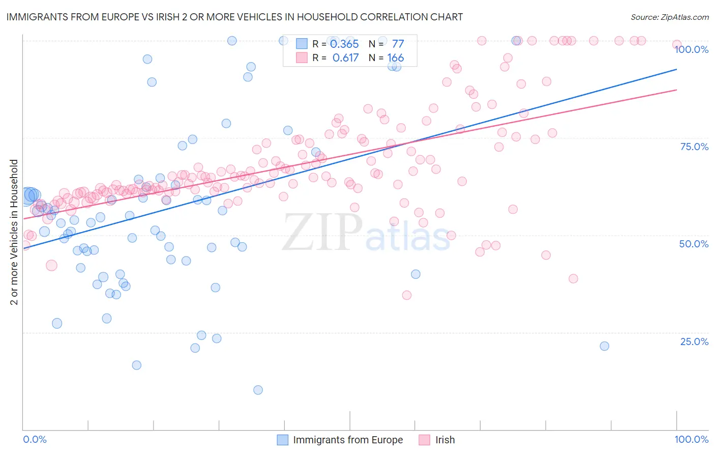 Immigrants from Europe vs Irish 2 or more Vehicles in Household