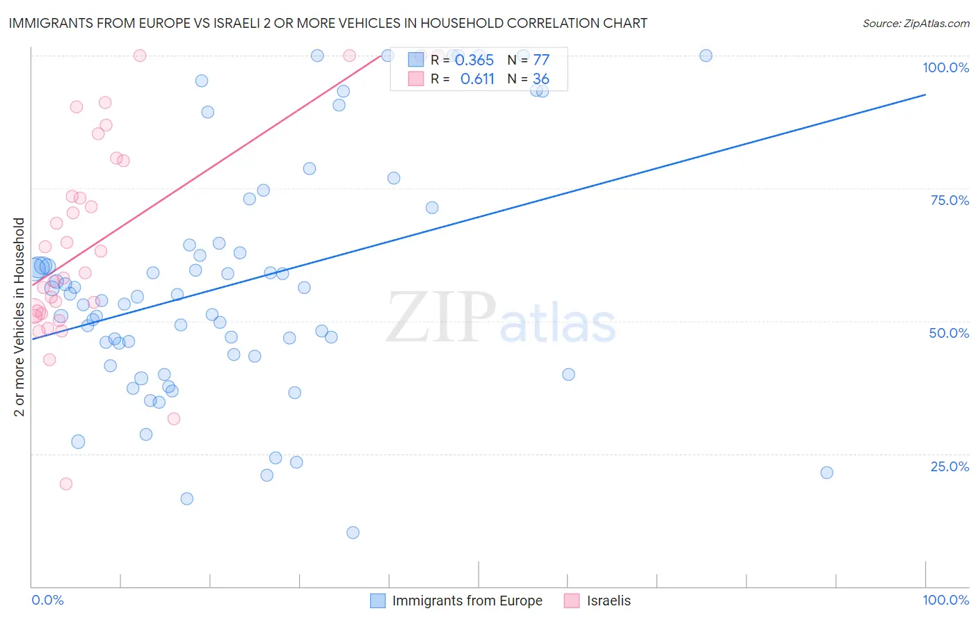 Immigrants from Europe vs Israeli 2 or more Vehicles in Household