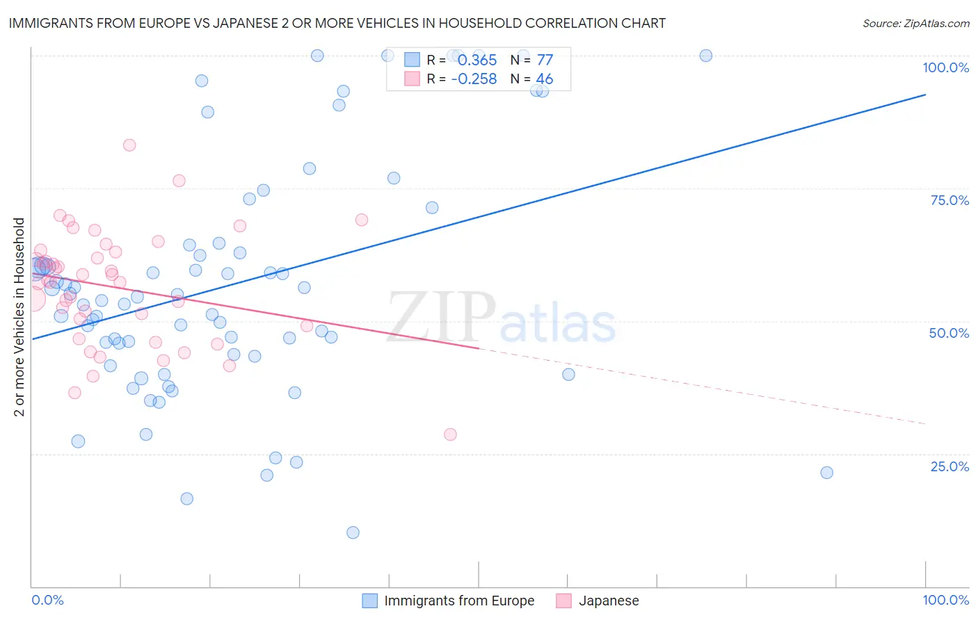 Immigrants from Europe vs Japanese 2 or more Vehicles in Household