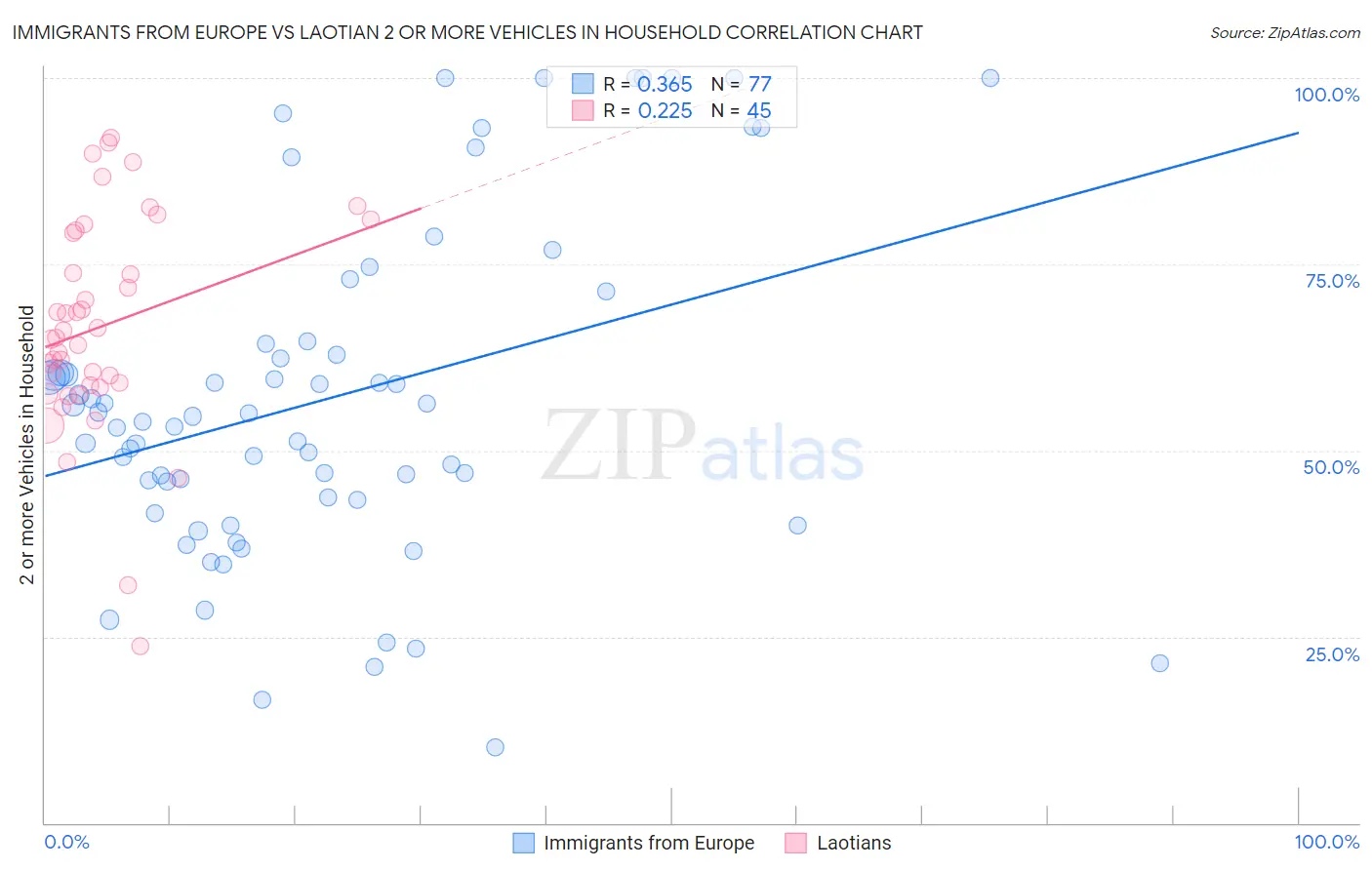 Immigrants from Europe vs Laotian 2 or more Vehicles in Household