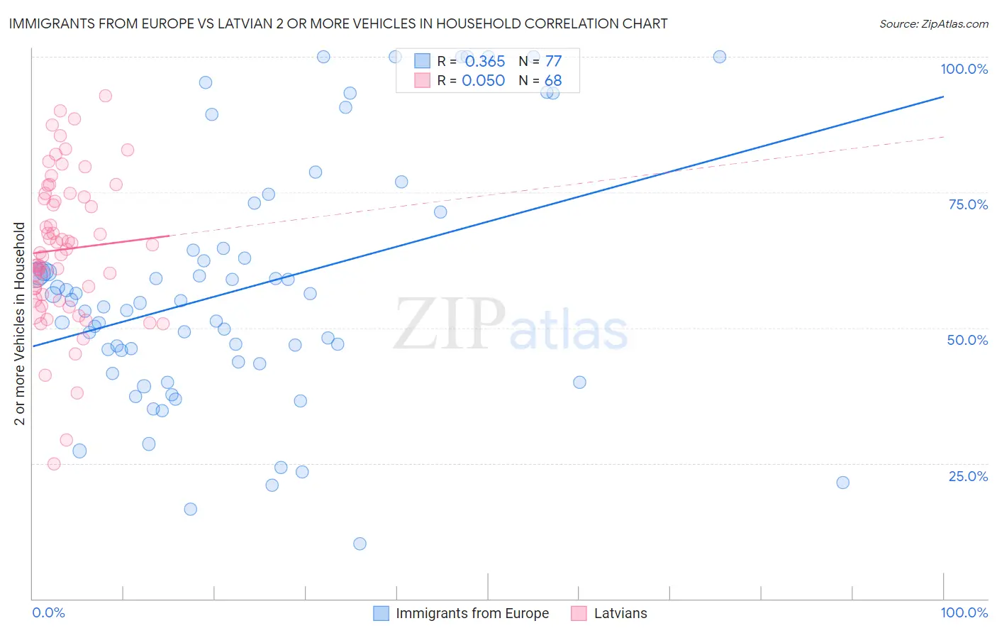 Immigrants from Europe vs Latvian 2 or more Vehicles in Household