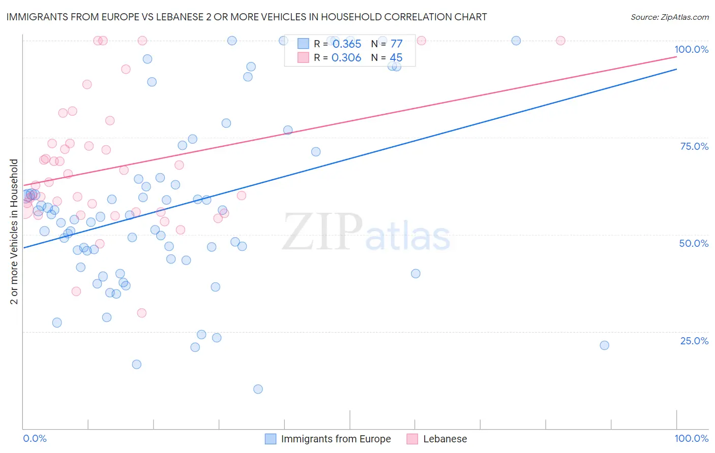 Immigrants from Europe vs Lebanese 2 or more Vehicles in Household