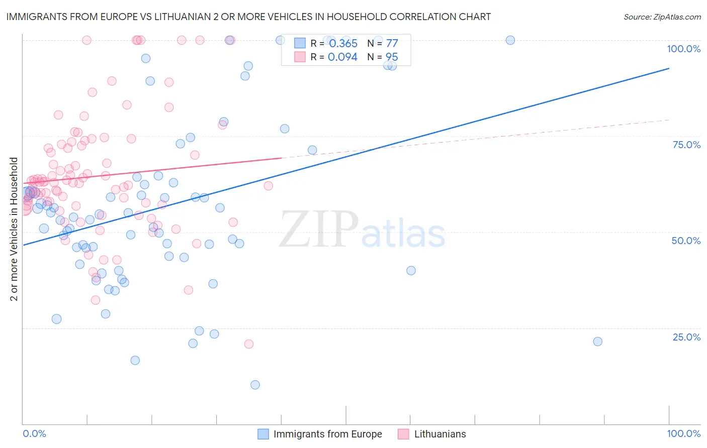 Immigrants from Europe vs Lithuanian 2 or more Vehicles in Household