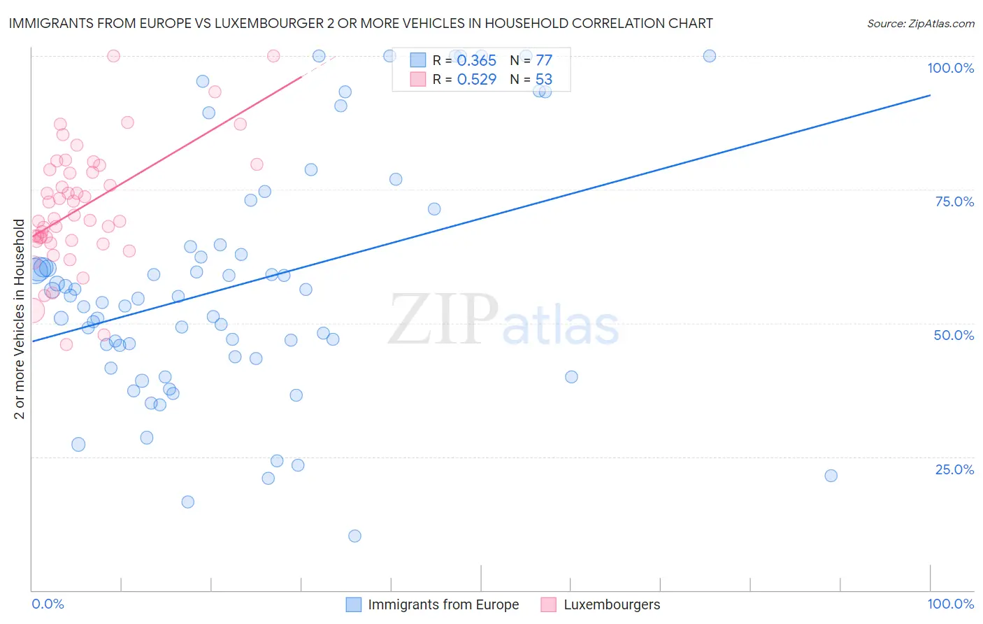 Immigrants from Europe vs Luxembourger 2 or more Vehicles in Household