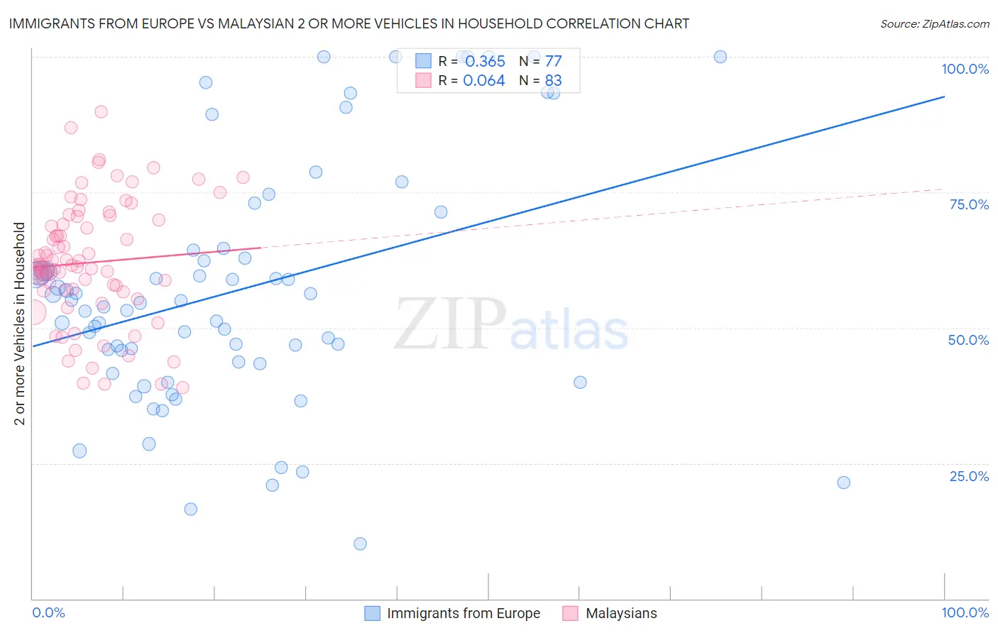 Immigrants from Europe vs Malaysian 2 or more Vehicles in Household