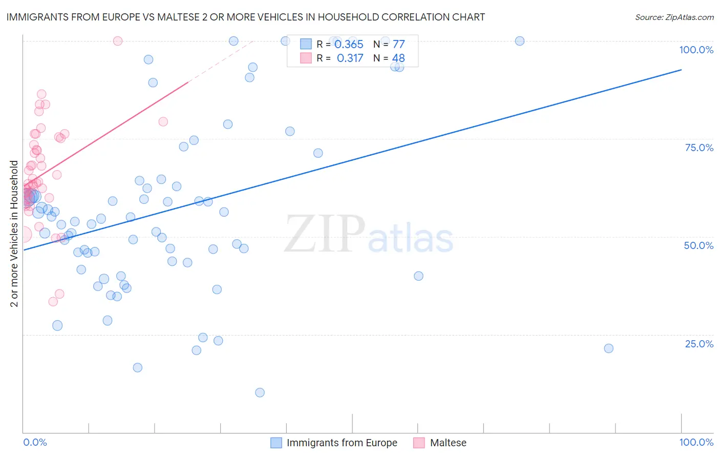 Immigrants from Europe vs Maltese 2 or more Vehicles in Household