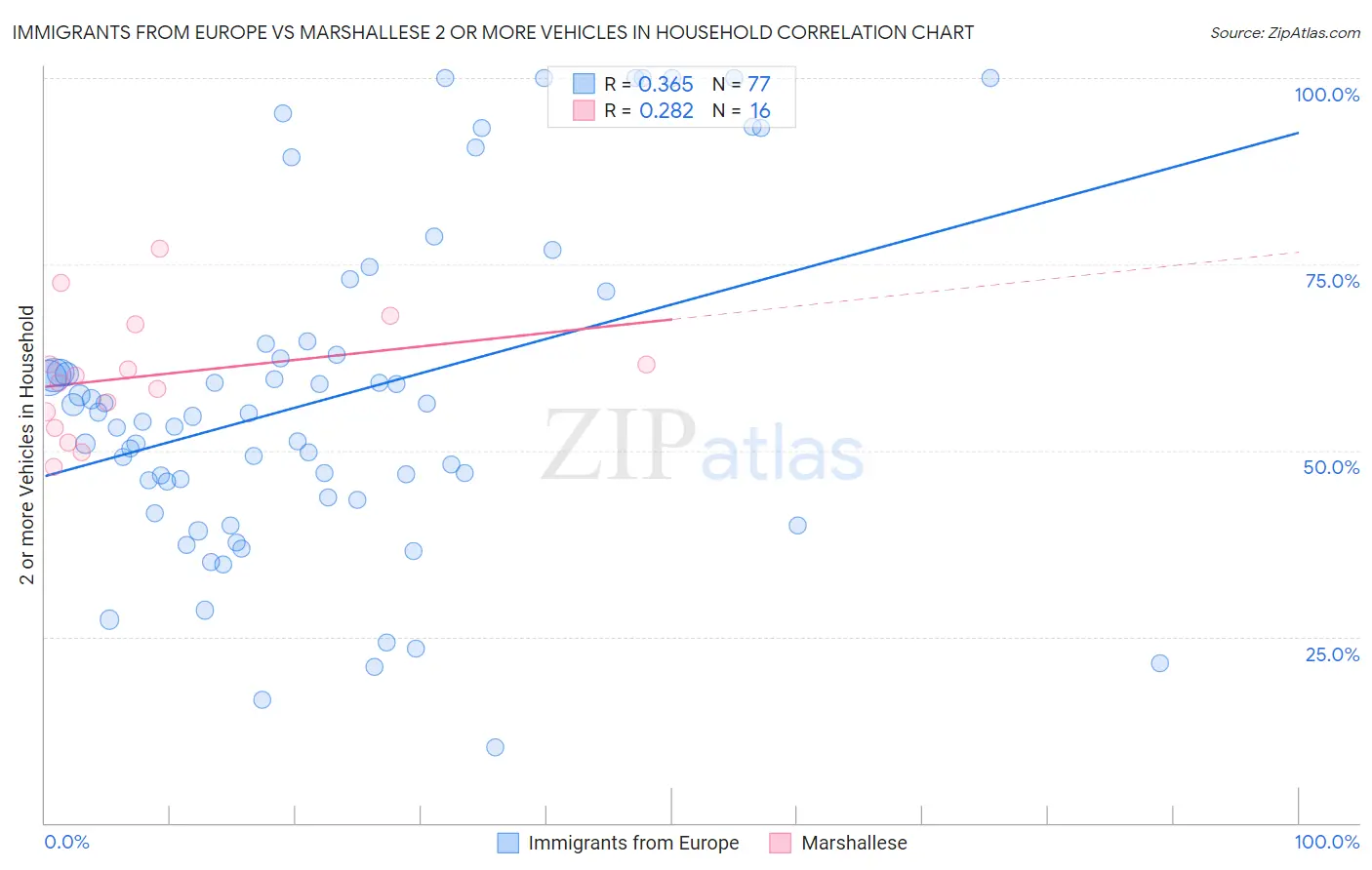 Immigrants from Europe vs Marshallese 2 or more Vehicles in Household