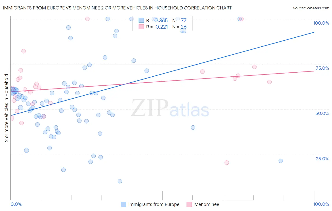 Immigrants from Europe vs Menominee 2 or more Vehicles in Household