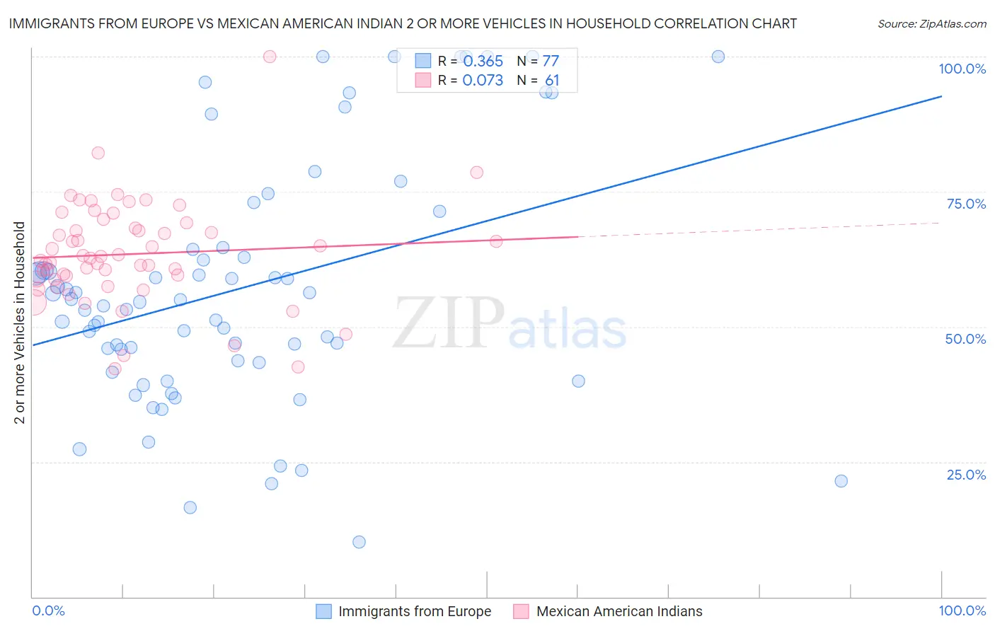 Immigrants from Europe vs Mexican American Indian 2 or more Vehicles in Household