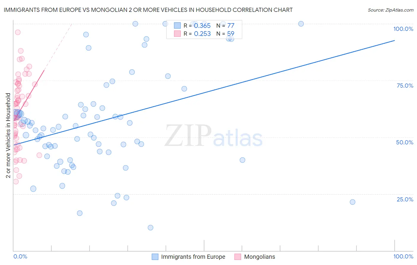 Immigrants from Europe vs Mongolian 2 or more Vehicles in Household