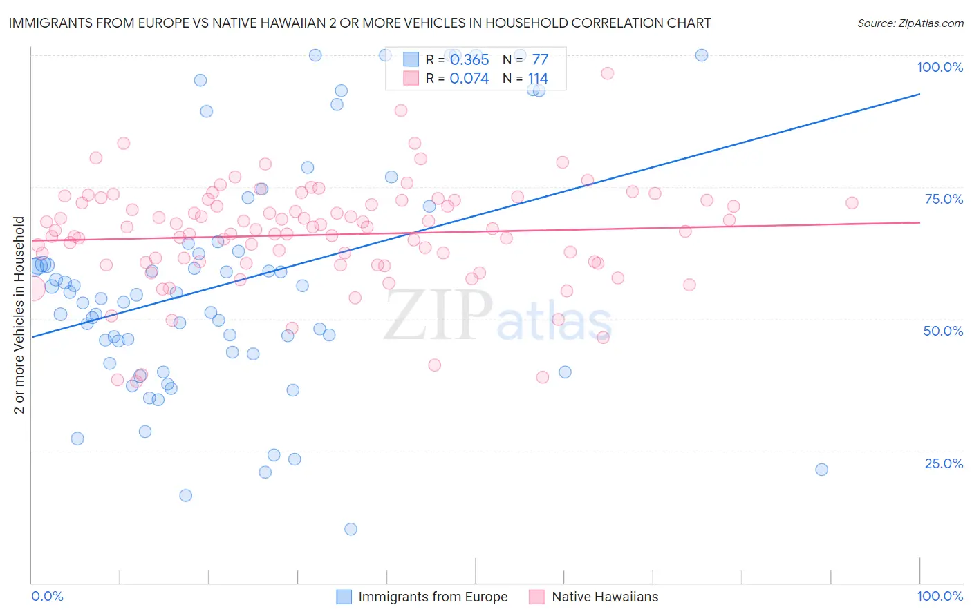 Immigrants from Europe vs Native Hawaiian 2 or more Vehicles in Household