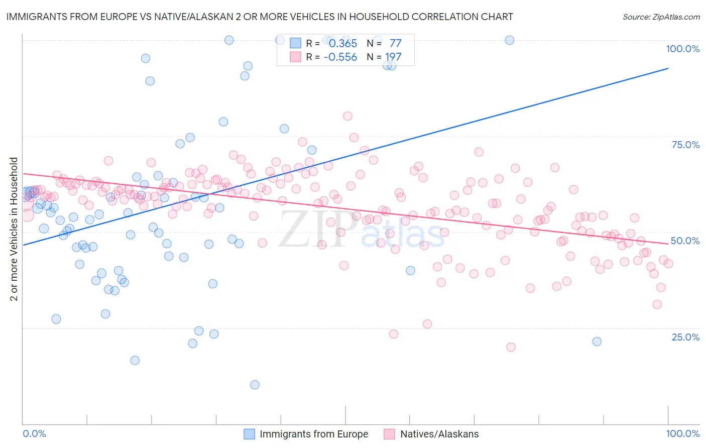 Immigrants from Europe vs Native/Alaskan 2 or more Vehicles in Household