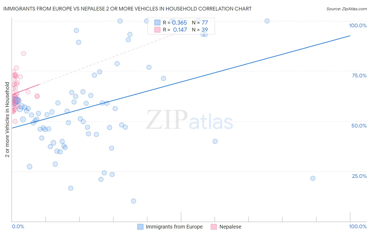Immigrants from Europe vs Nepalese 2 or more Vehicles in Household