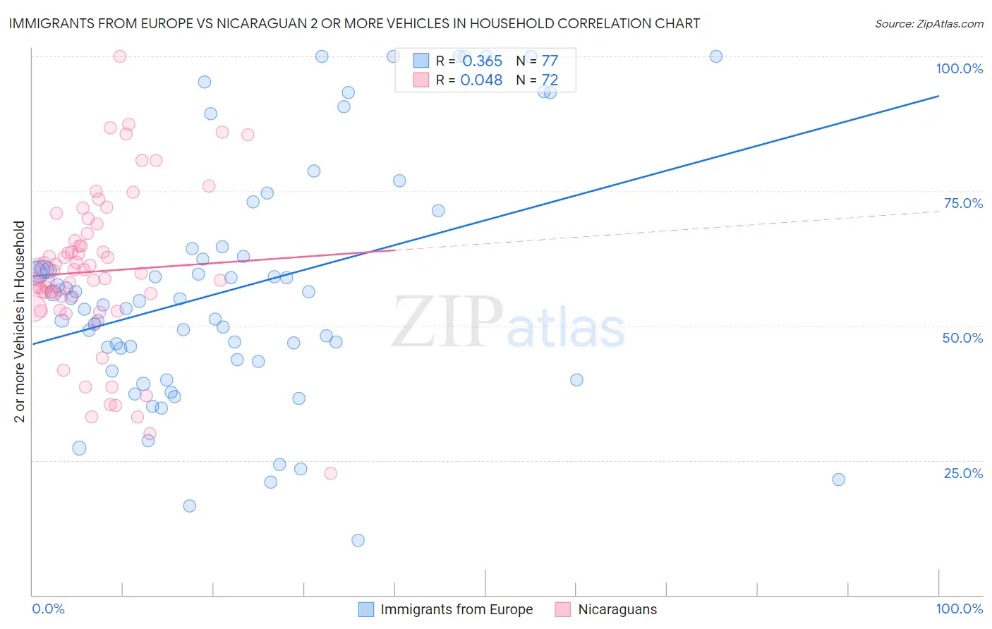 Immigrants from Europe vs Nicaraguan 2 or more Vehicles in Household