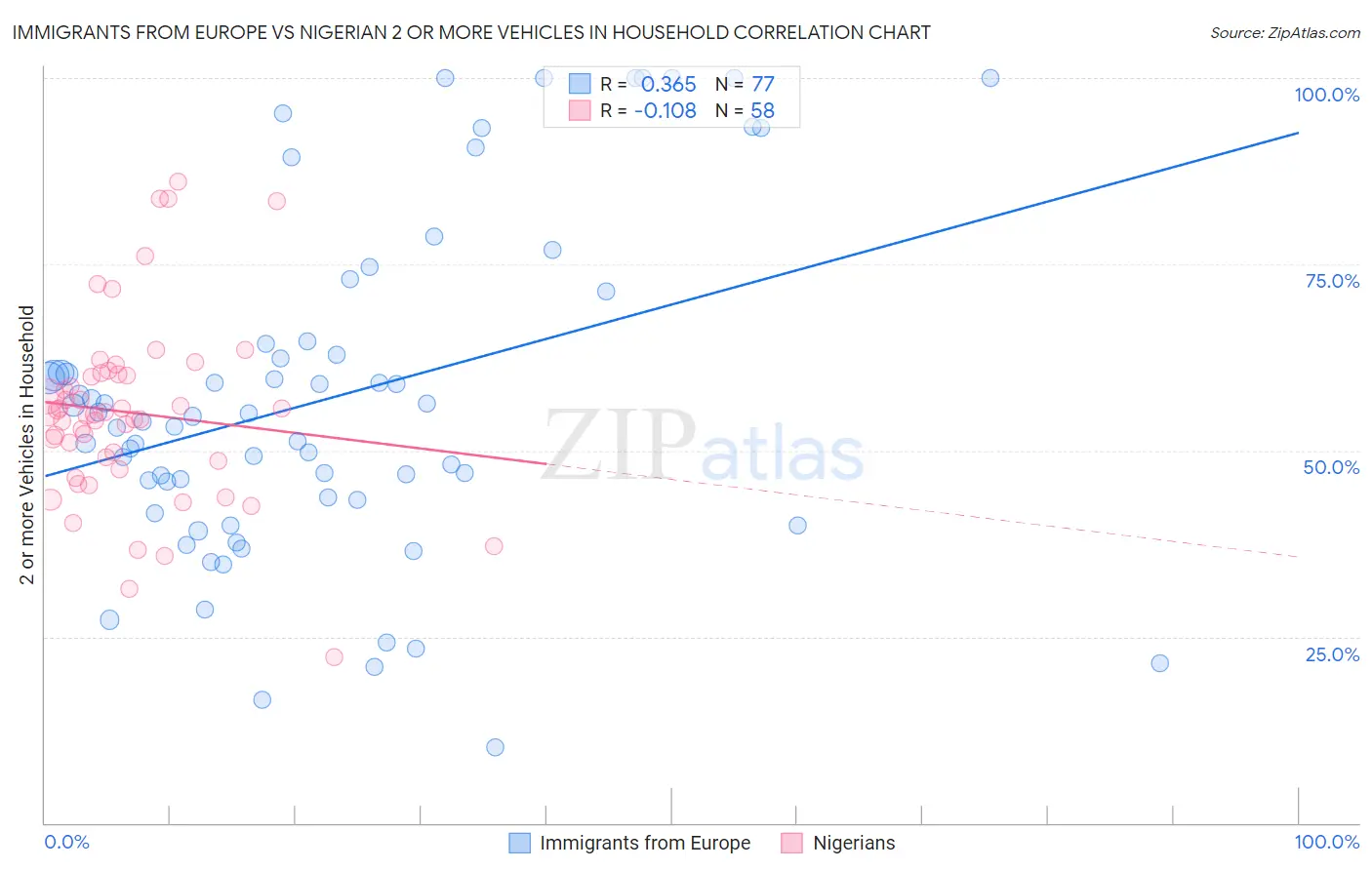 Immigrants from Europe vs Nigerian 2 or more Vehicles in Household