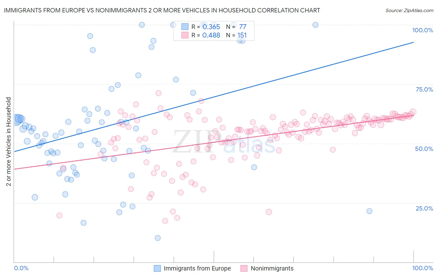 Immigrants from Europe vs Nonimmigrants 2 or more Vehicles in Household