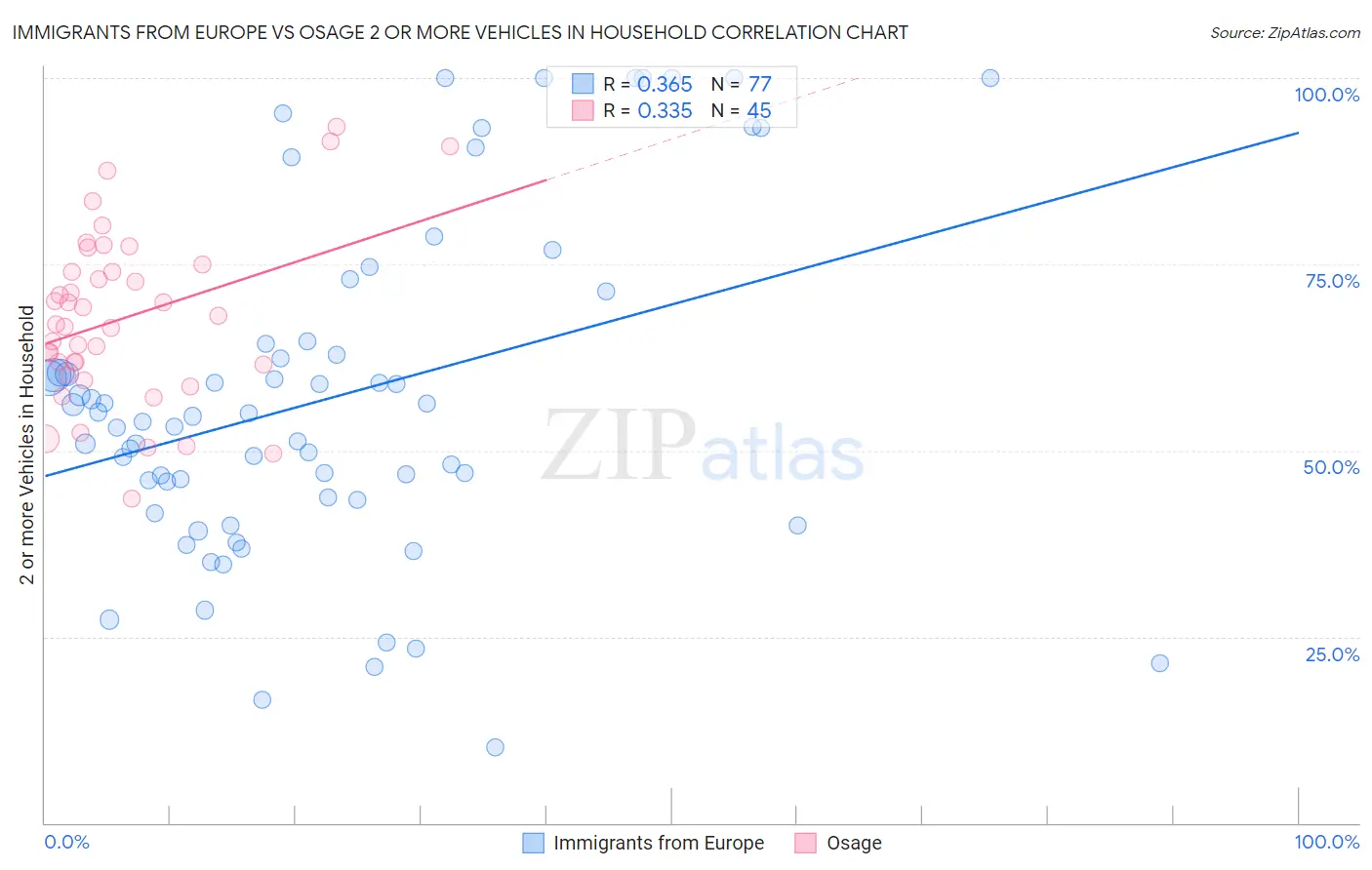 Immigrants from Europe vs Osage 2 or more Vehicles in Household