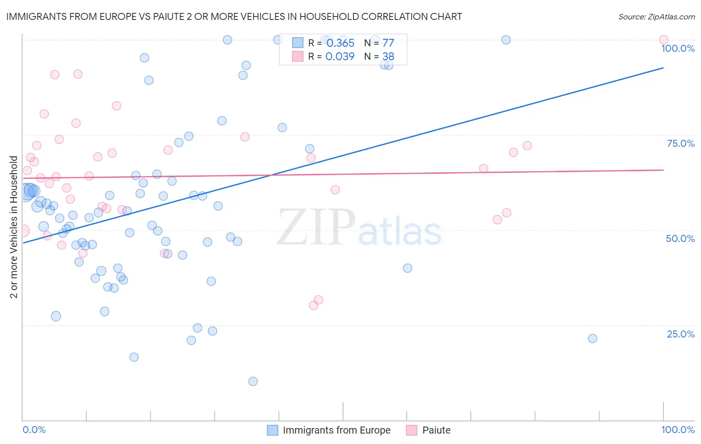 Immigrants from Europe vs Paiute 2 or more Vehicles in Household