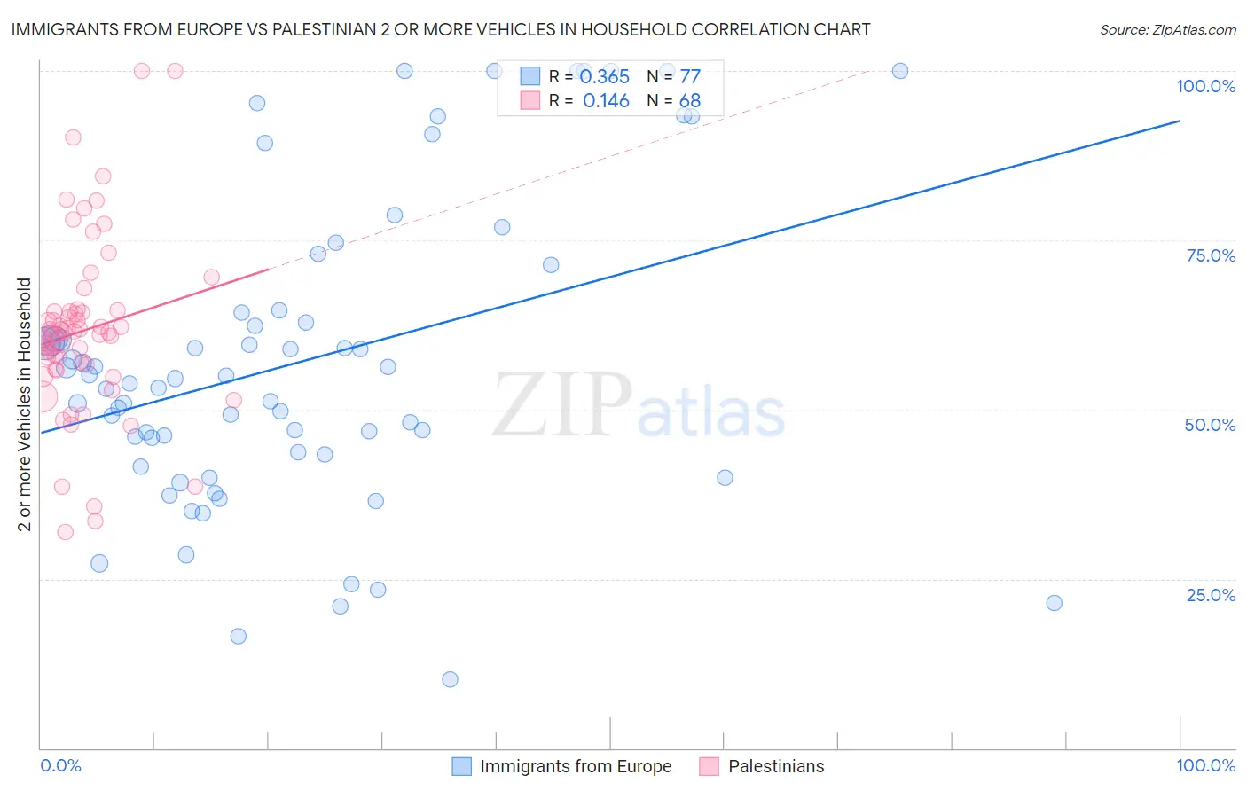 Immigrants from Europe vs Palestinian 2 or more Vehicles in Household