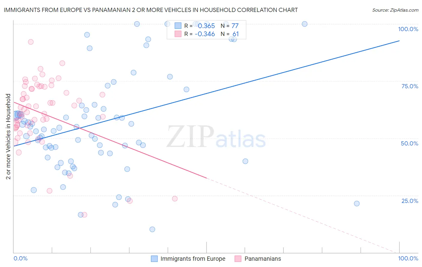 Immigrants from Europe vs Panamanian 2 or more Vehicles in Household