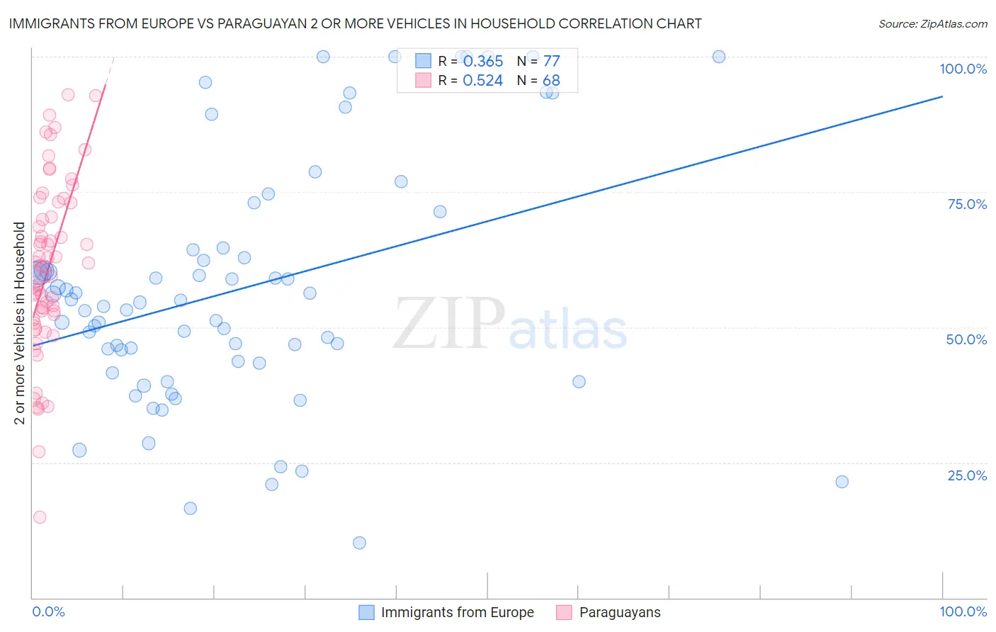 Immigrants from Europe vs Paraguayan 2 or more Vehicles in Household