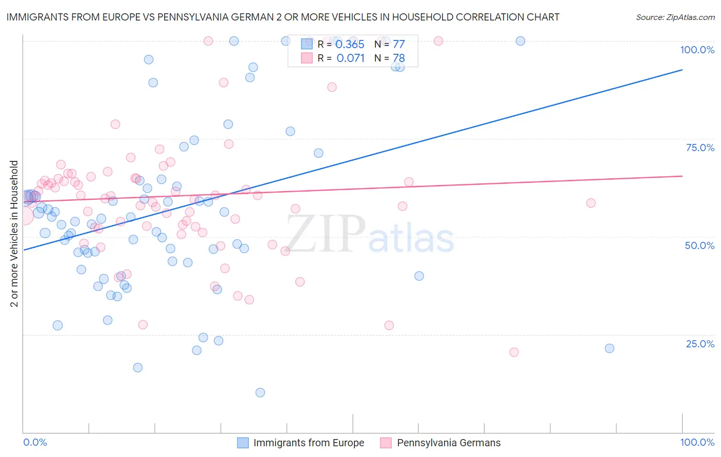 Immigrants from Europe vs Pennsylvania German 2 or more Vehicles in Household