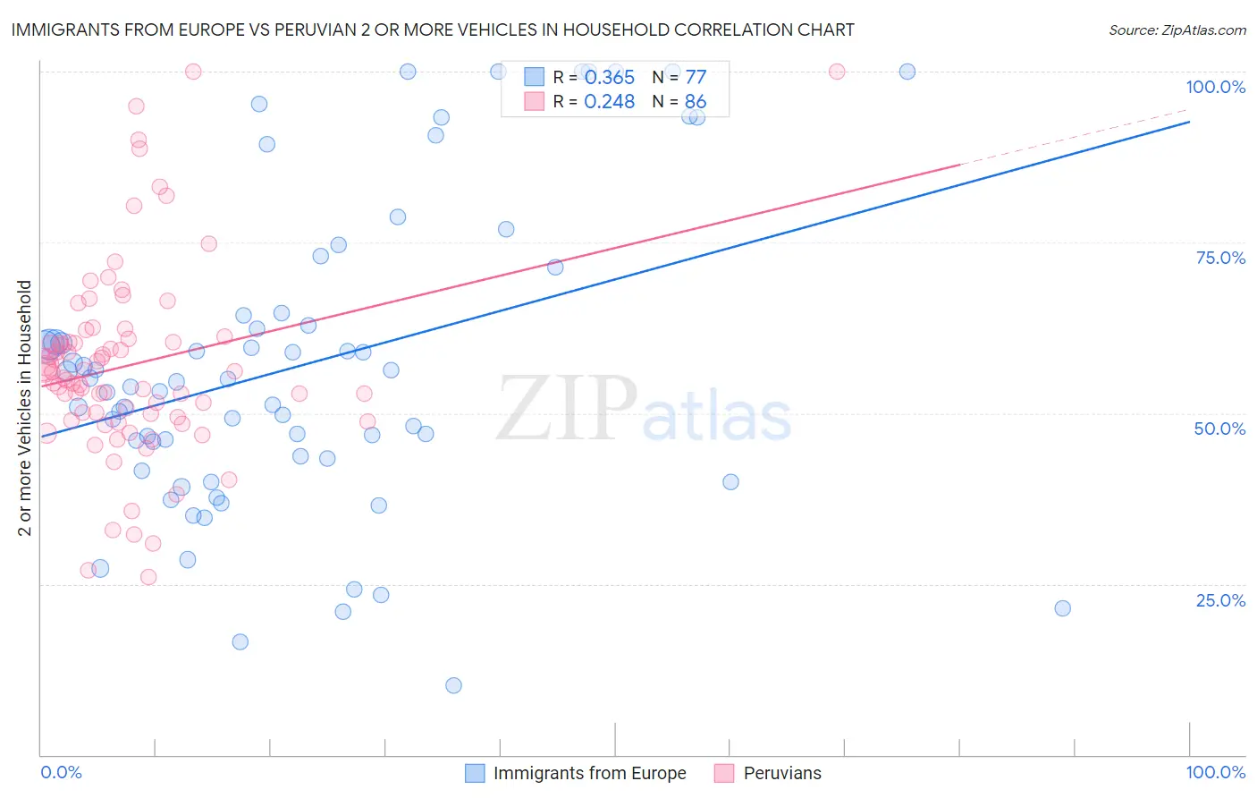 Immigrants from Europe vs Peruvian 2 or more Vehicles in Household