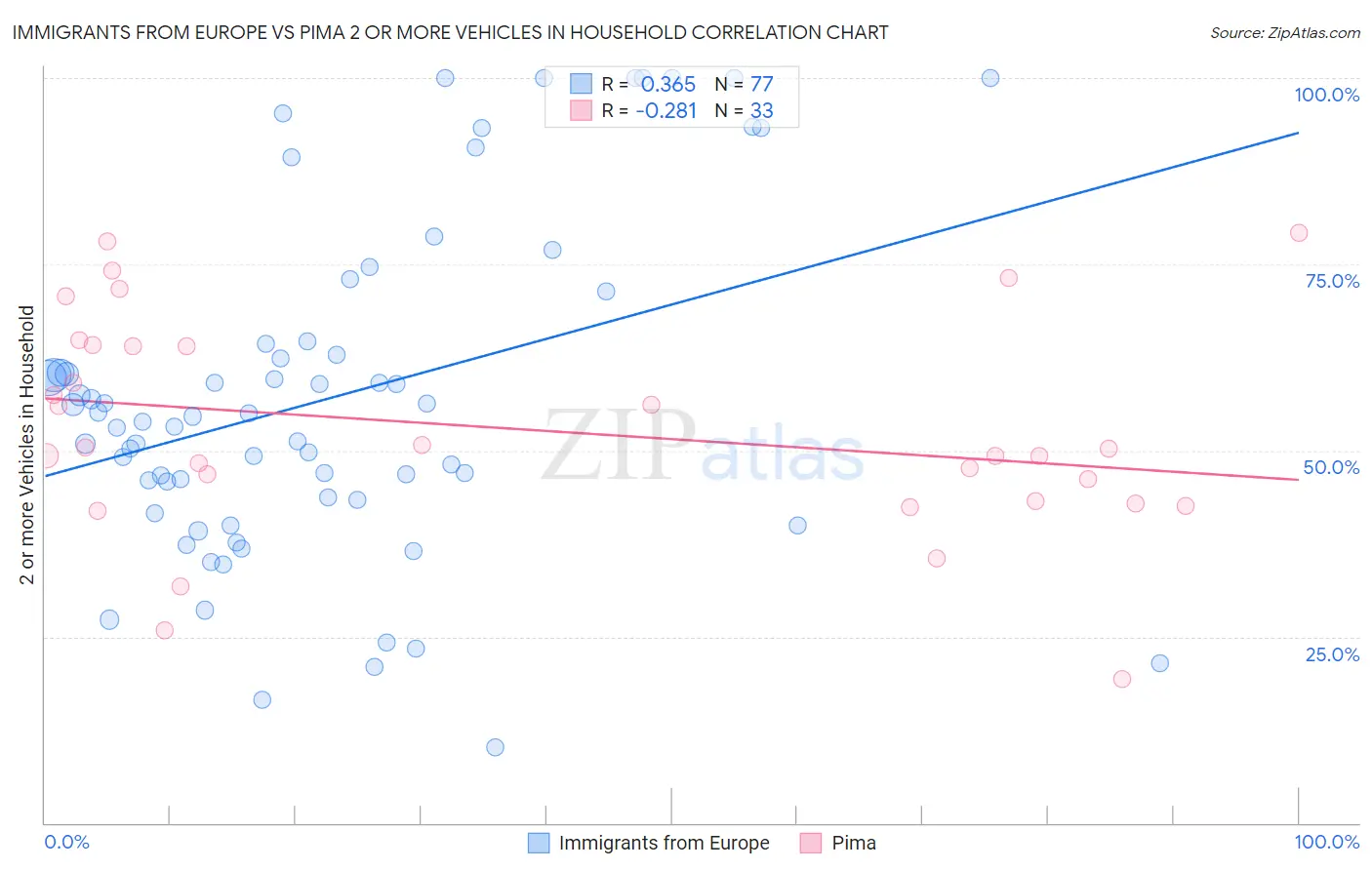 Immigrants from Europe vs Pima 2 or more Vehicles in Household