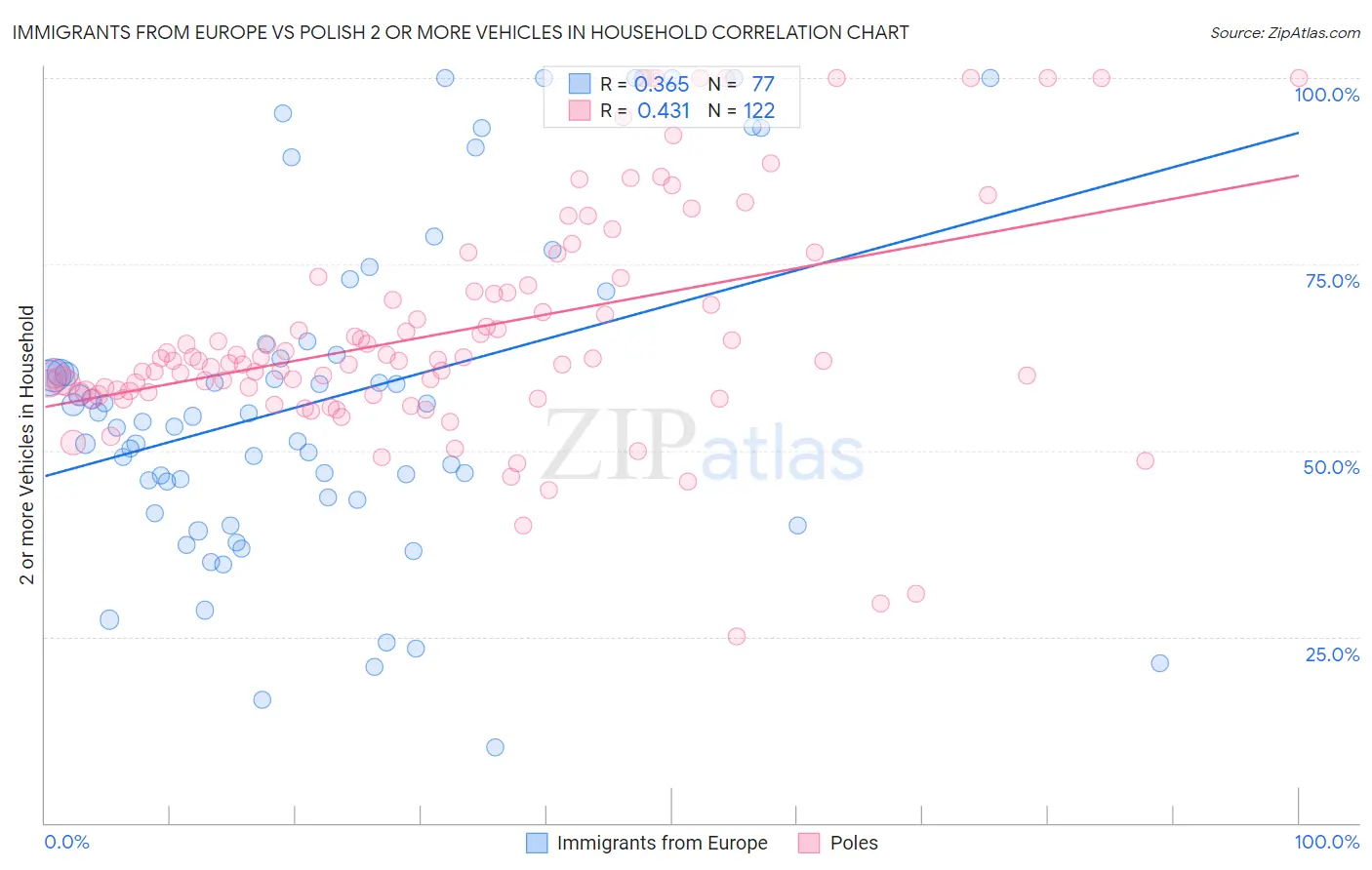 Immigrants from Europe vs Polish 2 or more Vehicles in Household