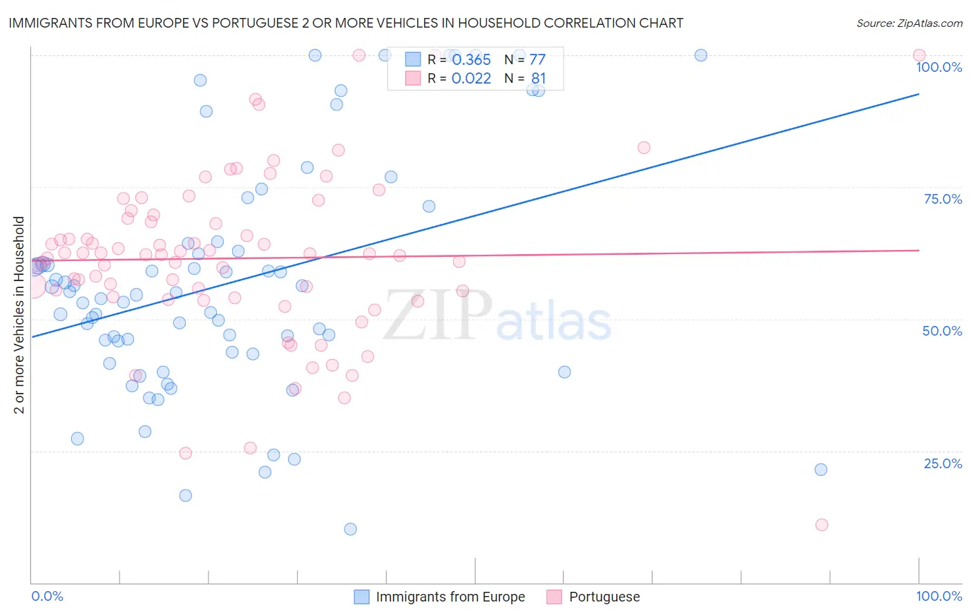 Immigrants from Europe vs Portuguese 2 or more Vehicles in Household