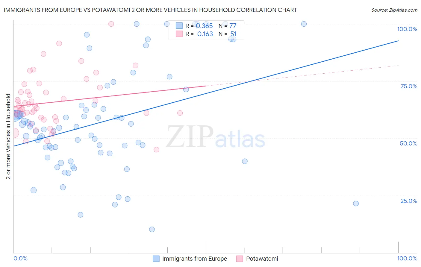 Immigrants from Europe vs Potawatomi 2 or more Vehicles in Household