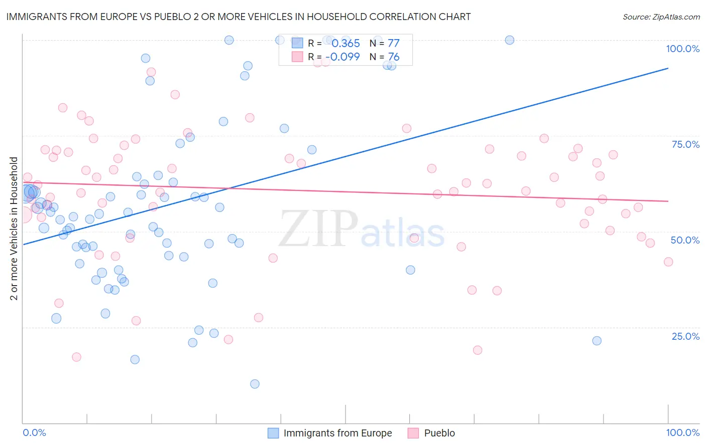 Immigrants from Europe vs Pueblo 2 or more Vehicles in Household