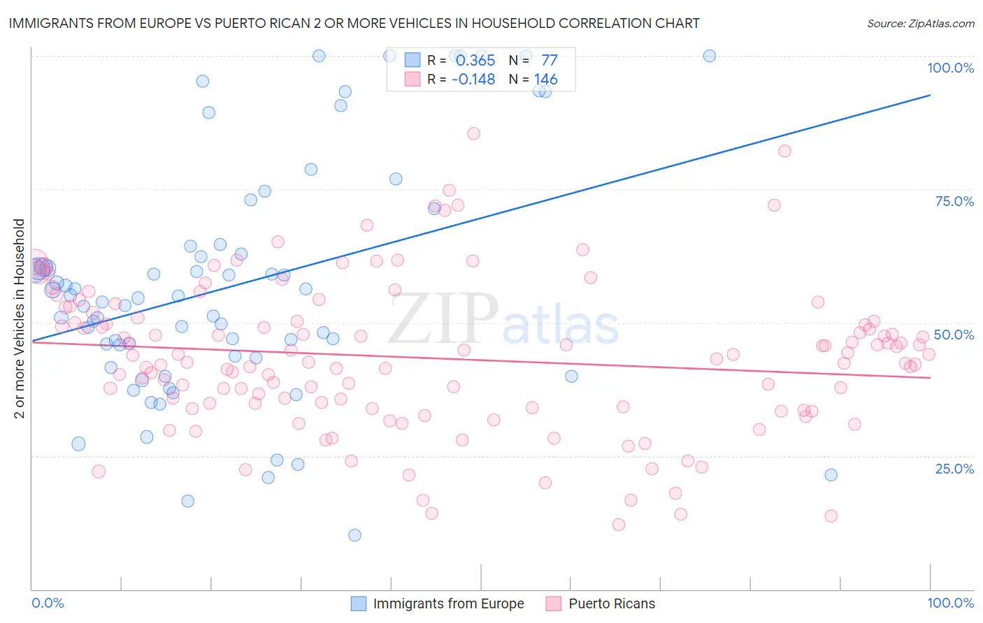 Immigrants from Europe vs Puerto Rican 2 or more Vehicles in Household