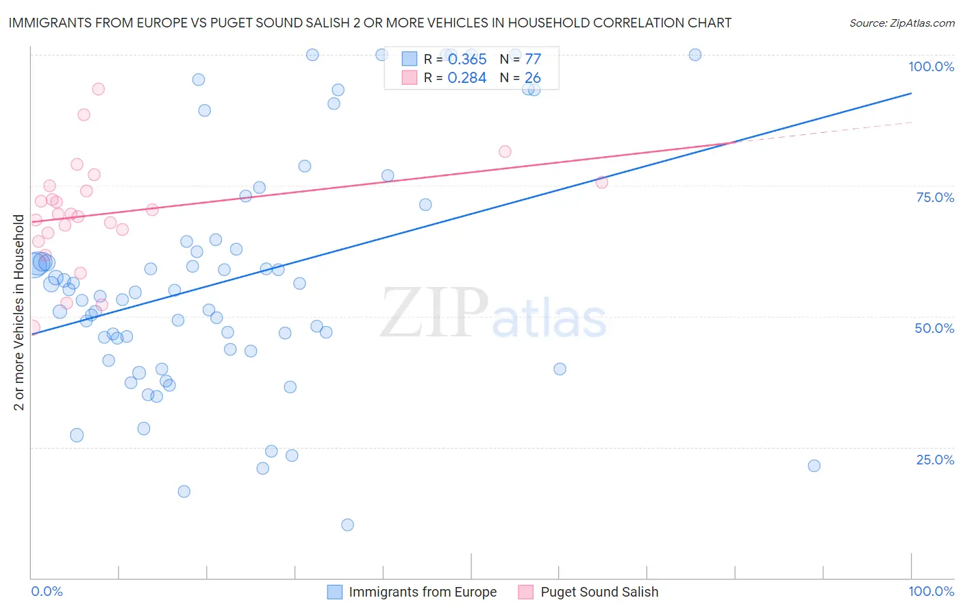 Immigrants from Europe vs Puget Sound Salish 2 or more Vehicles in Household