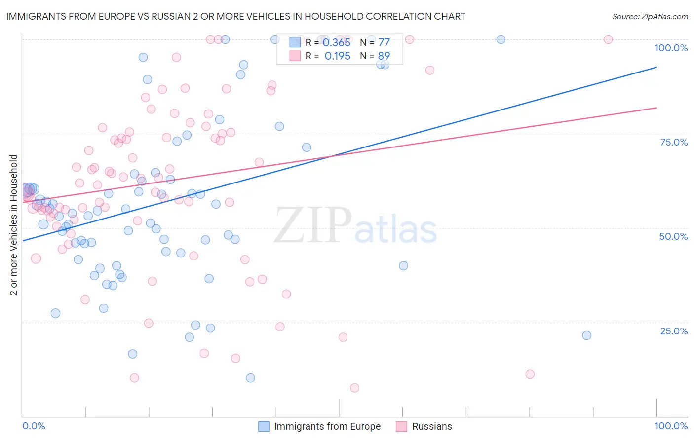 Immigrants from Europe vs Russian 2 or more Vehicles in Household