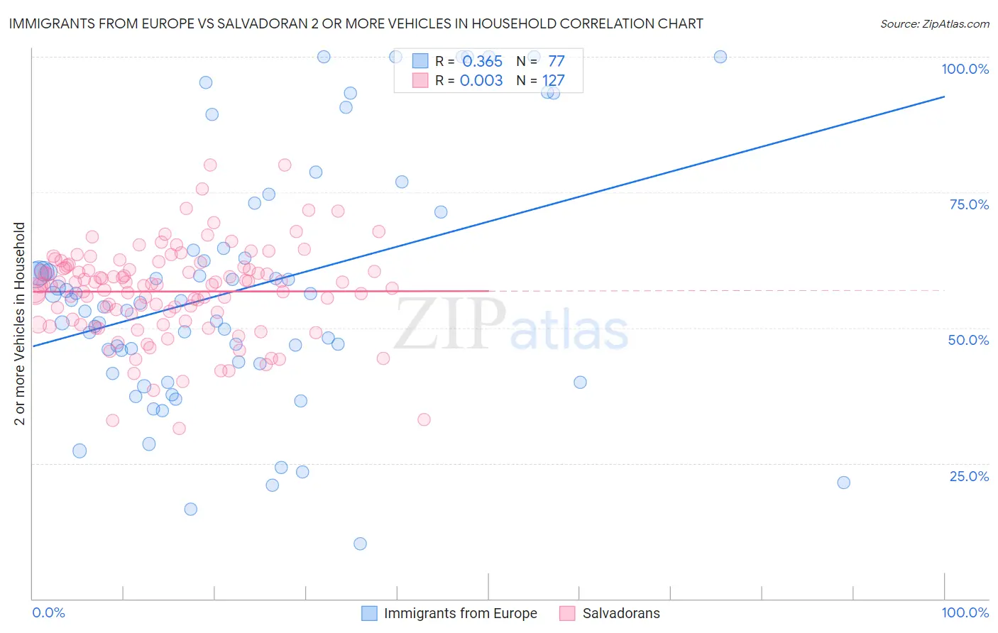 Immigrants from Europe vs Salvadoran 2 or more Vehicles in Household