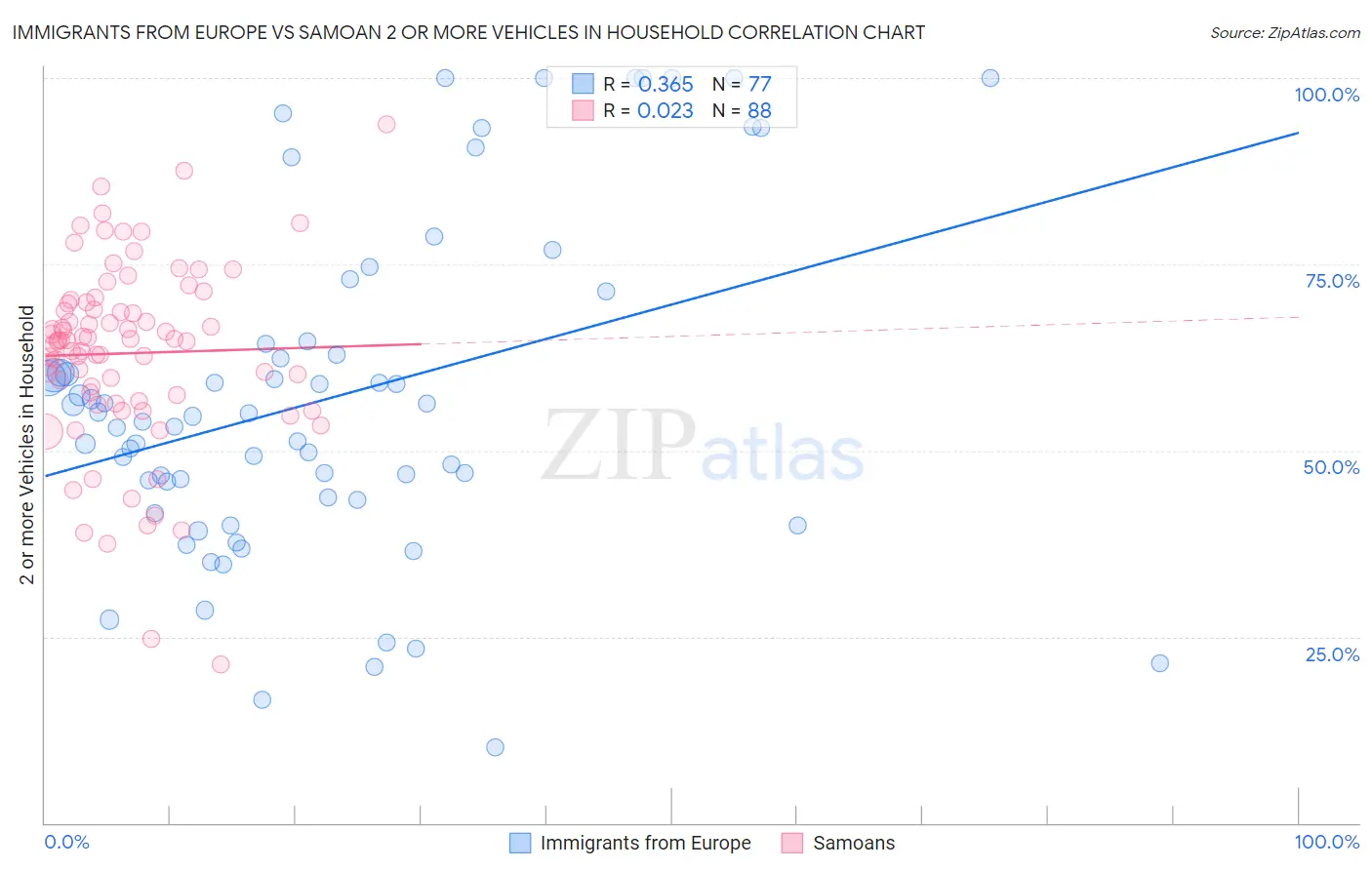 Immigrants from Europe vs Samoan 2 or more Vehicles in Household