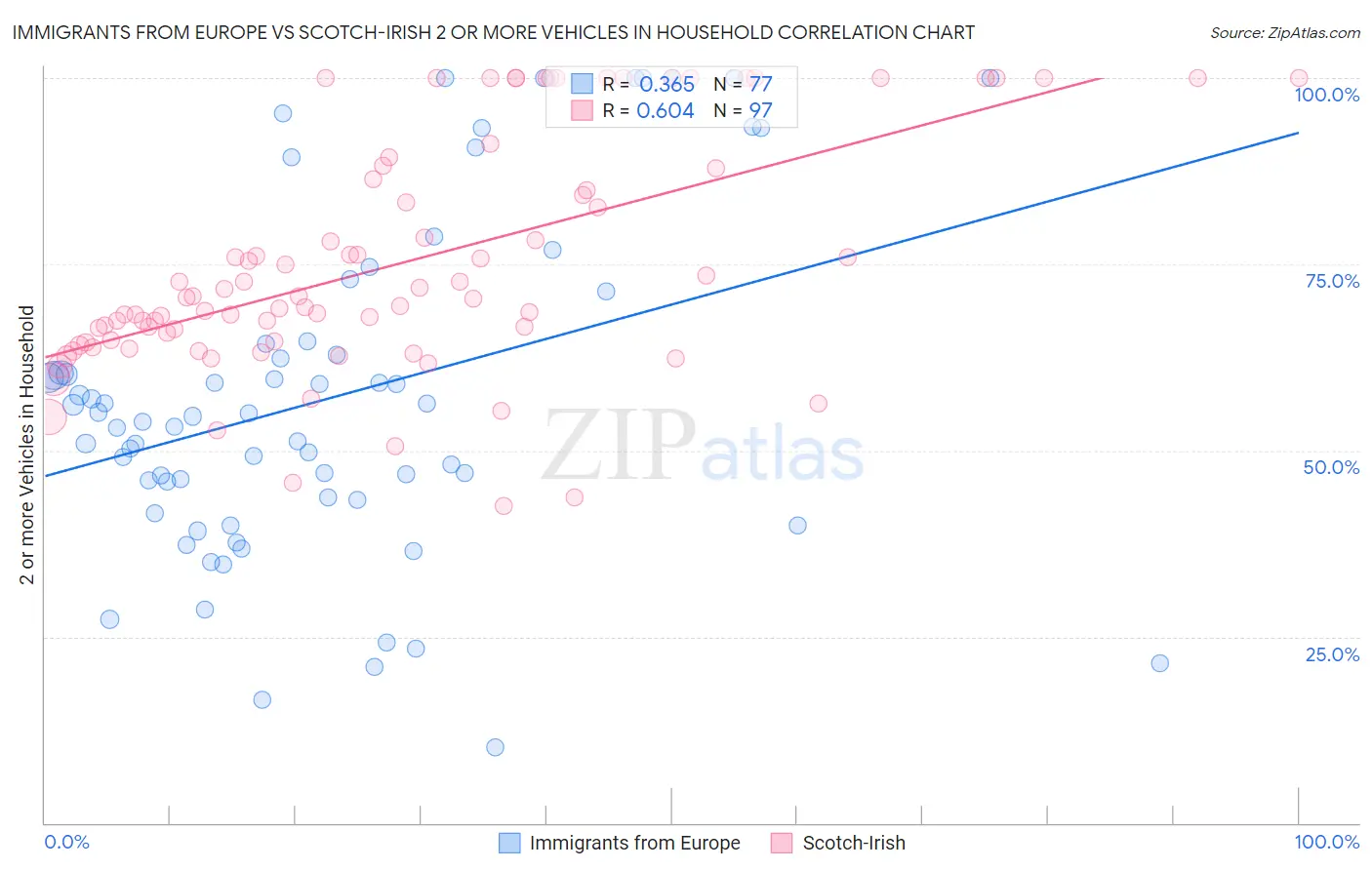 Immigrants from Europe vs Scotch-Irish 2 or more Vehicles in Household