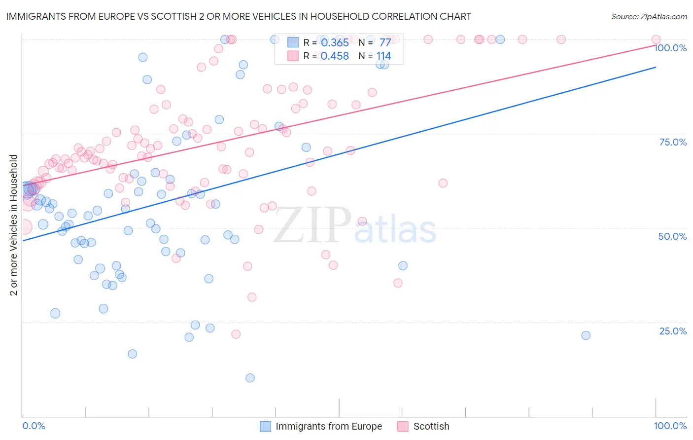 Immigrants from Europe vs Scottish 2 or more Vehicles in Household