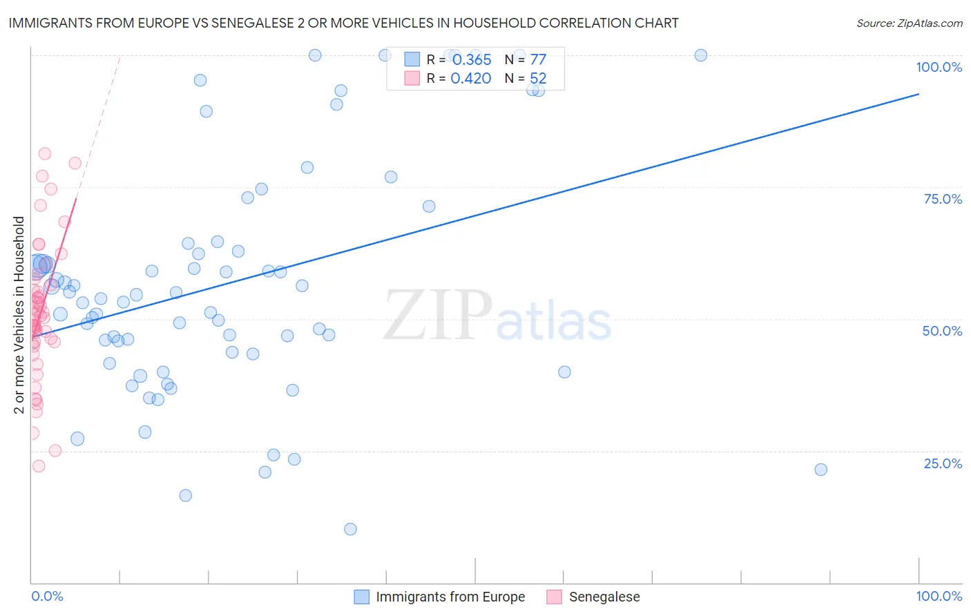 Immigrants from Europe vs Senegalese 2 or more Vehicles in Household