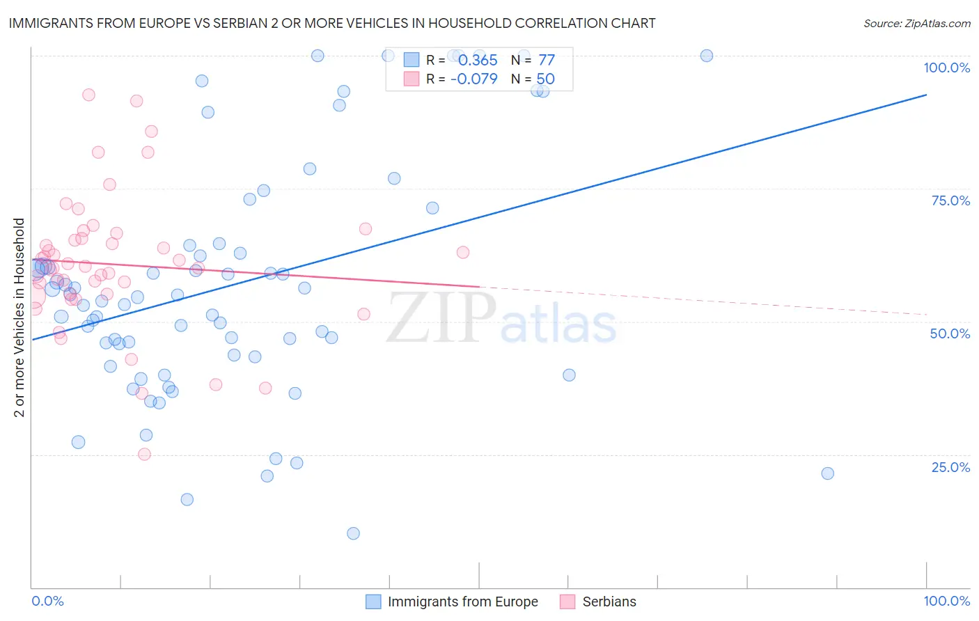 Immigrants from Europe vs Serbian 2 or more Vehicles in Household