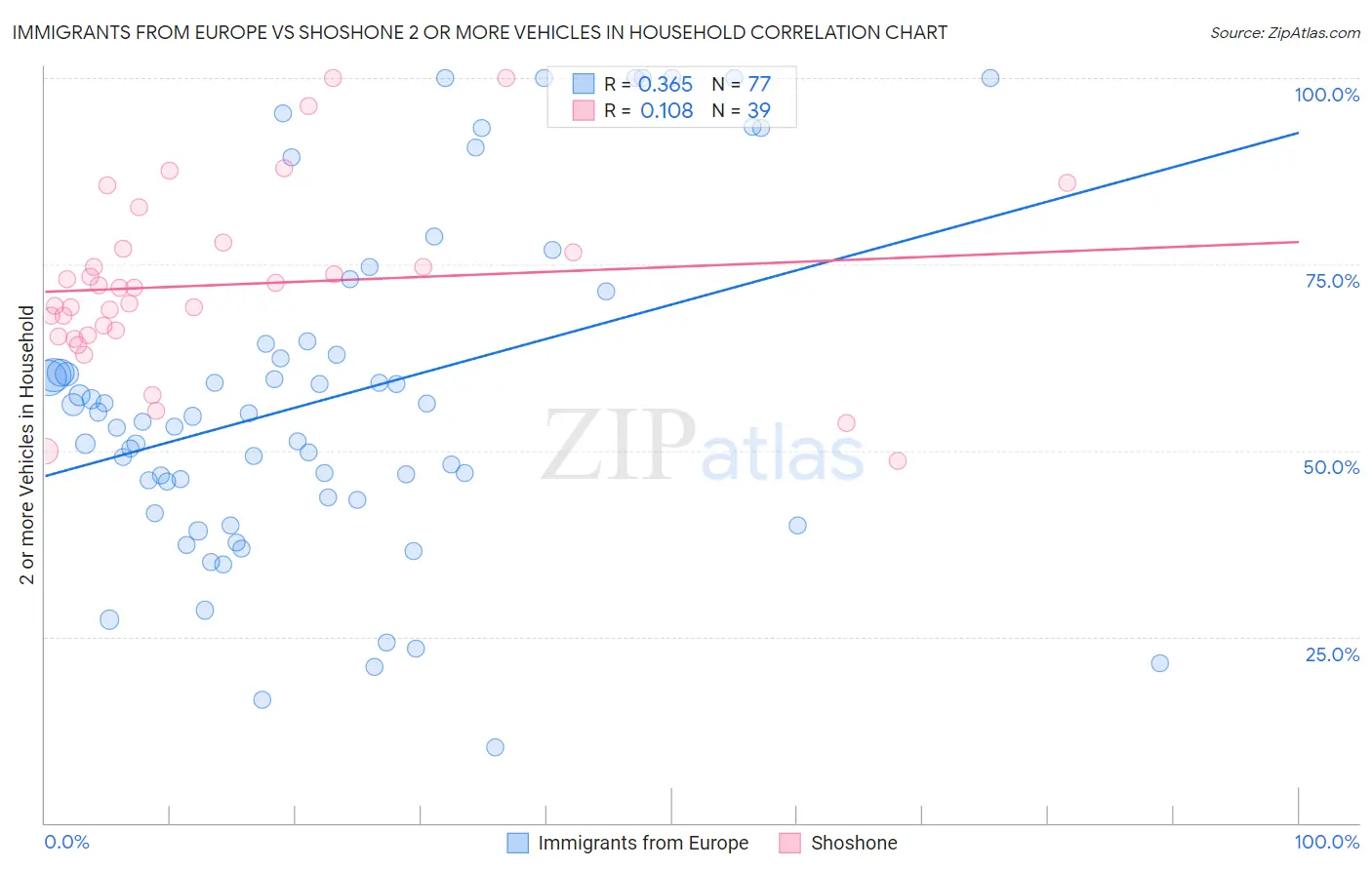 Immigrants from Europe vs Shoshone 2 or more Vehicles in Household