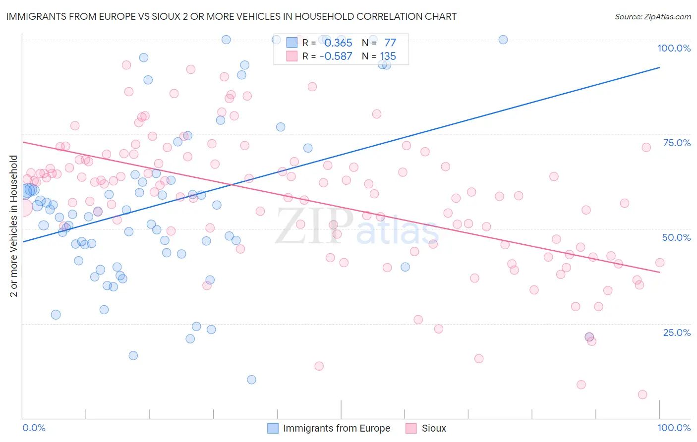 Immigrants from Europe vs Sioux 2 or more Vehicles in Household