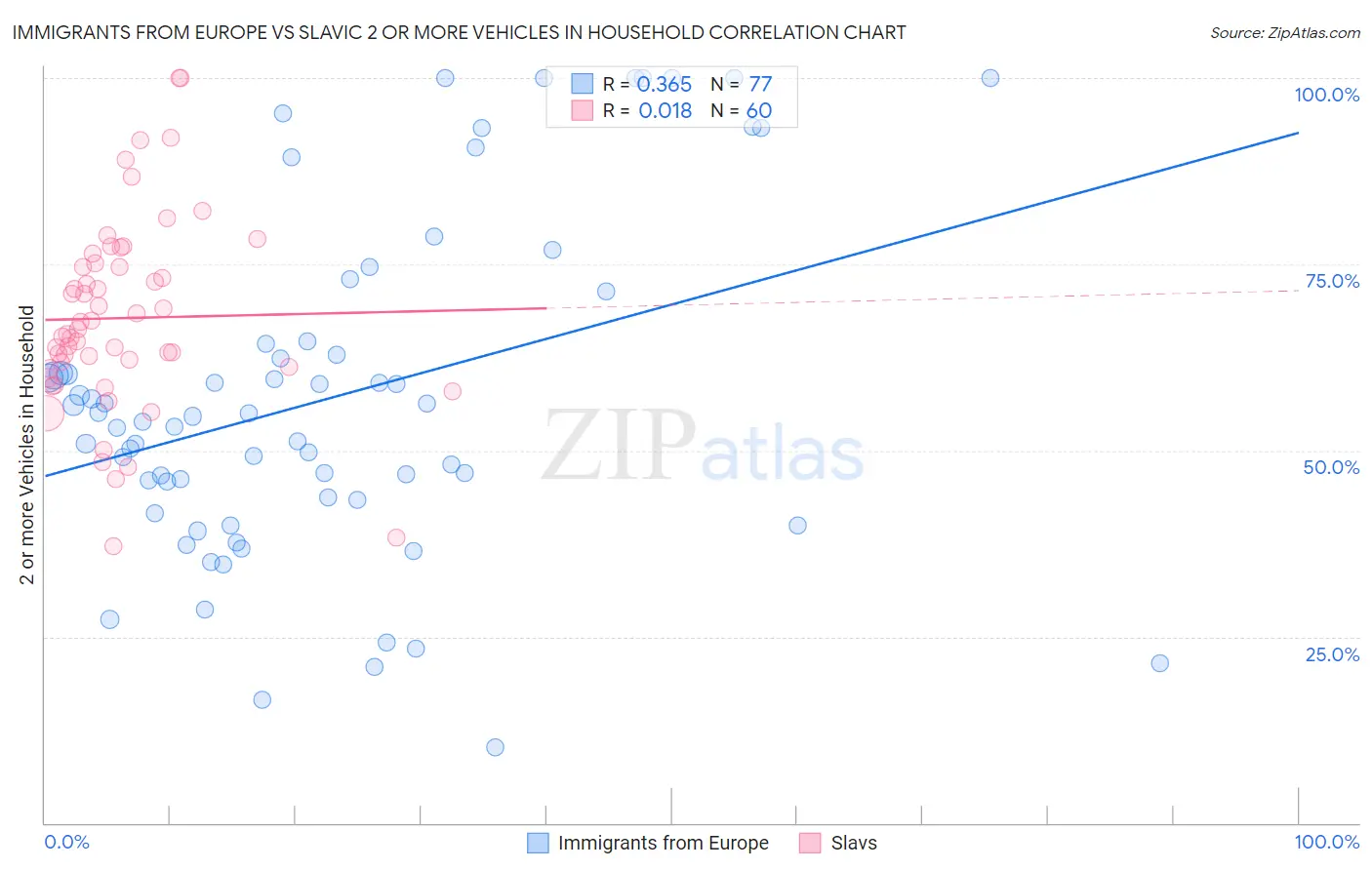 Immigrants from Europe vs Slavic 2 or more Vehicles in Household