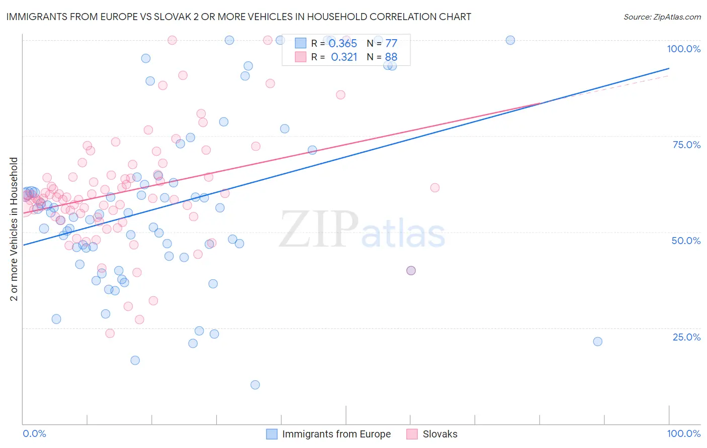 Immigrants from Europe vs Slovak 2 or more Vehicles in Household