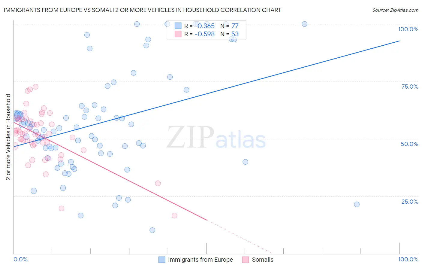 Immigrants from Europe vs Somali 2 or more Vehicles in Household
