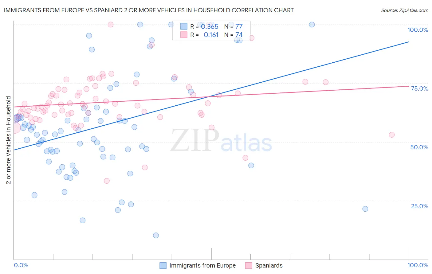 Immigrants from Europe vs Spaniard 2 or more Vehicles in Household