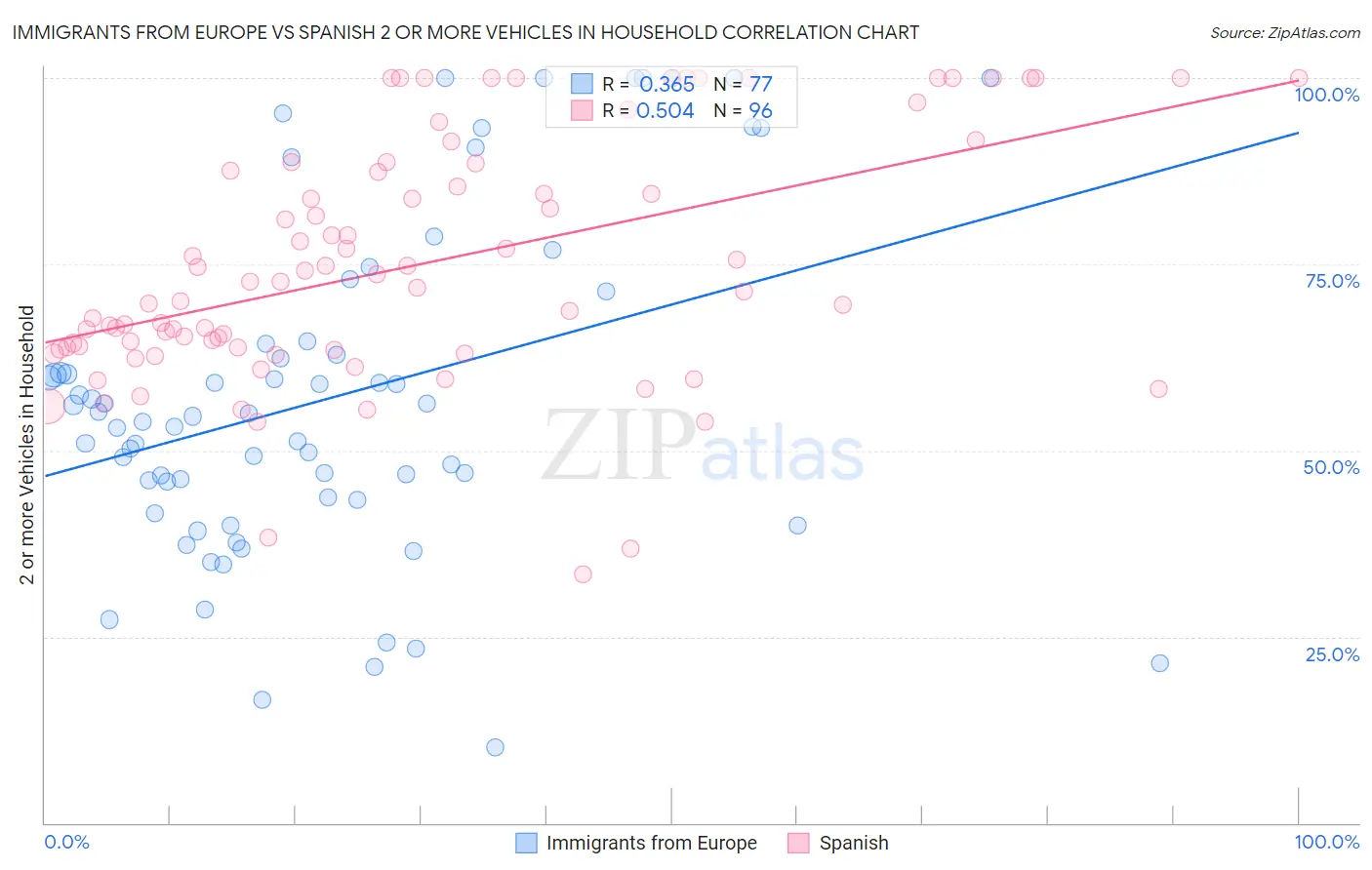 Immigrants from Europe vs Spanish 2 or more Vehicles in Household